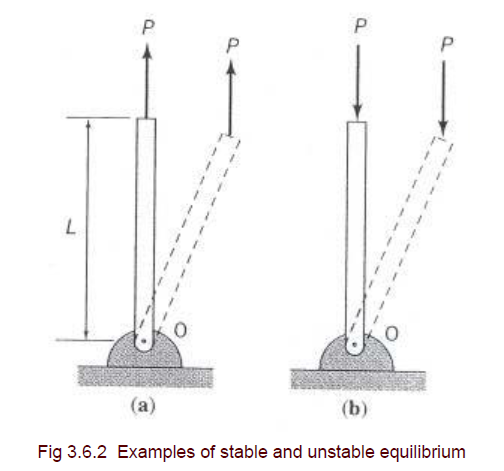 (a) is a stable equilibrium (it will return to equilibrium if it deviates) whereas (b) is an unstable equilibrium (it will not return to equilibrium if it deviates)