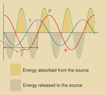 A graph which demonstrates that the average power in a capacitive circuit is zero.