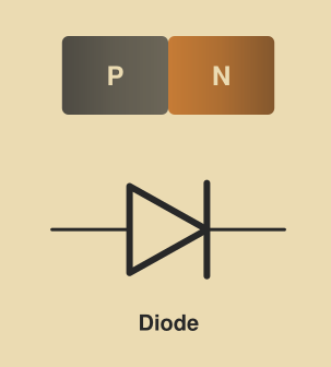 A PN Junction (diode) with its circuit symbol.