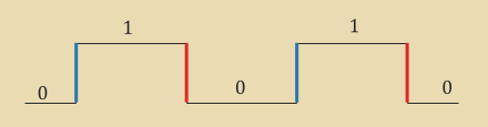 A clock pulse with the rising edge highlighted in blue and the falling edge in red.