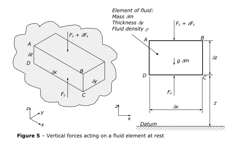 From UoN MMME1048 Fluid Mechanics Notes