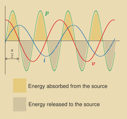 A graph which demonstrates that the average power in an inductive circuit is zero.