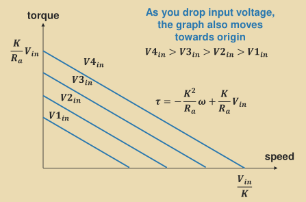 Equation \ref{eqn_torquespeed} can be plotted to show how speed varies with load. Plotting multiple voltage also show how speed varies with coltages.