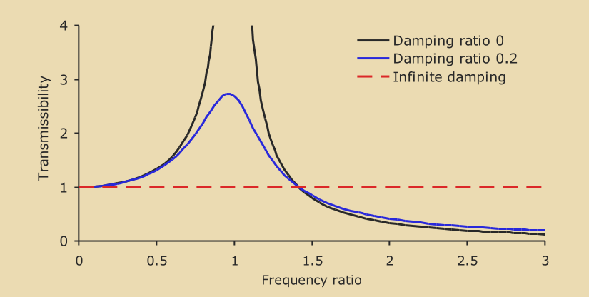 Transmissibility curves show how excitation frequency affects the transmitted force or displacement. It has significant effect near resoonance, but little effect at high frequencies. Infinite damping is a special case and corresponds to a rigid connection between the device and its support.