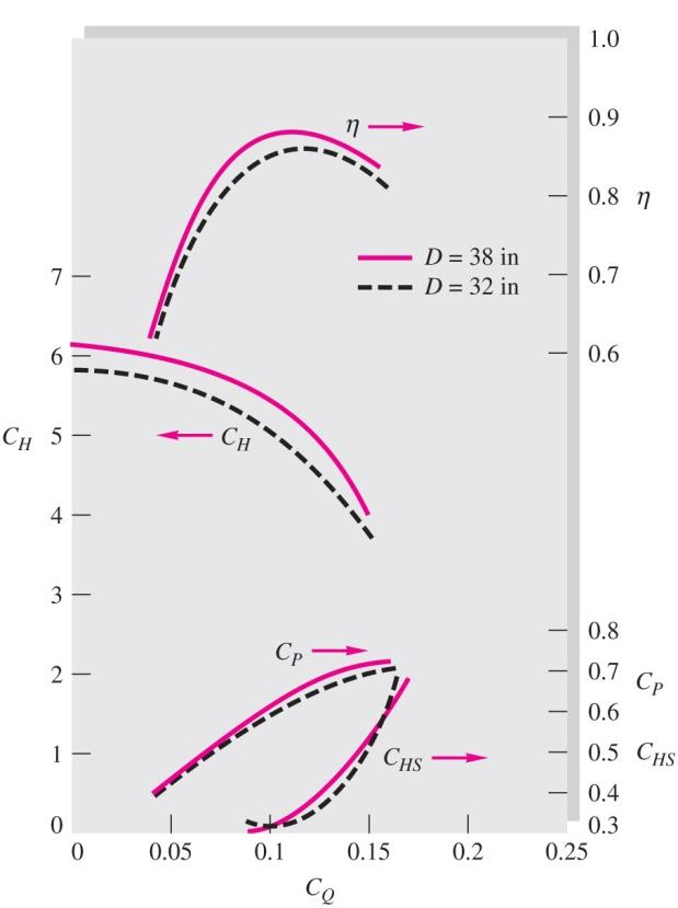 Pump Performance Coefficients vs $C_Q$