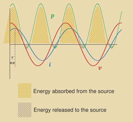 A graph which shows power in a real circuit across multiple cycles.