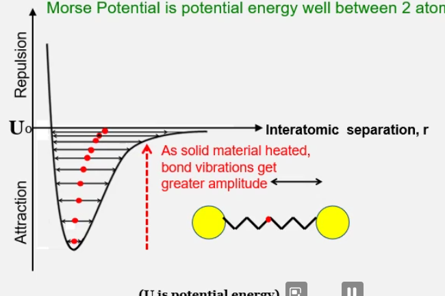 Morse Potential Graph