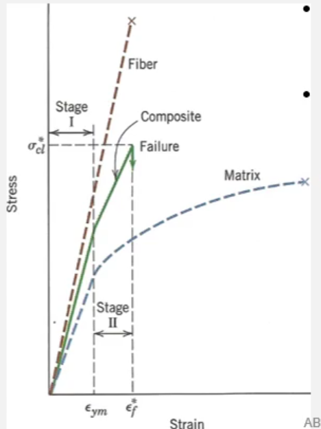 Under uniaxial, longitudinal loading in tension